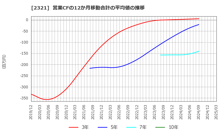 2321 (株)ソフトフロントホールディングス: 営業CFの12か月移動合計の平均値の推移