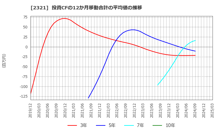 2321 (株)ソフトフロントホールディングス: 投資CFの12か月移動合計の平均値の推移