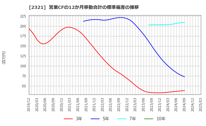 2321 (株)ソフトフロントホールディングス: 営業CFの12か月移動合計の標準偏差の推移