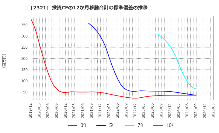 2321 (株)ソフトフロントホールディングス: 投資CFの12か月移動合計の標準偏差の推移