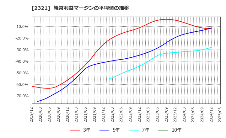 2321 (株)ソフトフロントホールディングス: 経常利益マージンの平均値の推移