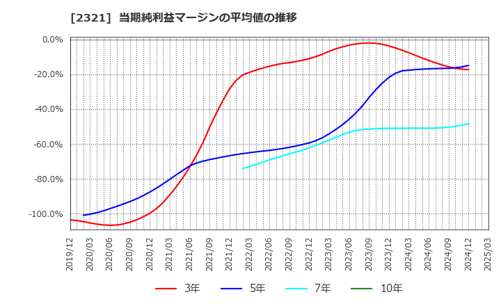 2321 (株)ソフトフロントホールディングス: 当期純利益マージンの平均値の推移