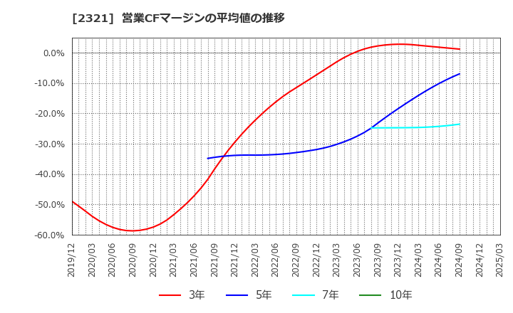 2321 (株)ソフトフロントホールディングス: 営業CFマージンの平均値の推移