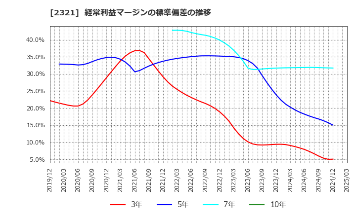 2321 (株)ソフトフロントホールディングス: 経常利益マージンの標準偏差の推移