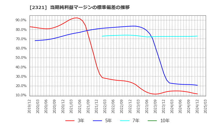 2321 (株)ソフトフロントホールディングス: 当期純利益マージンの標準偏差の推移