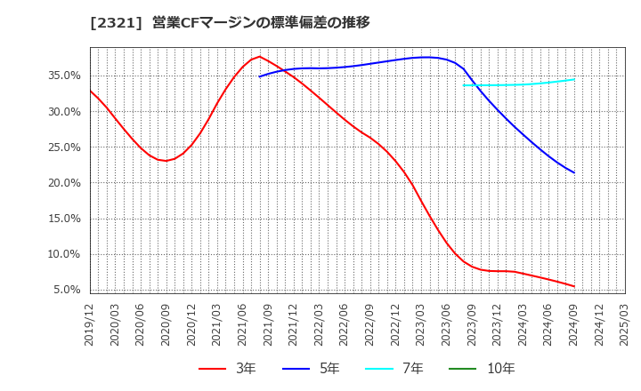 2321 (株)ソフトフロントホールディングス: 営業CFマージンの標準偏差の推移