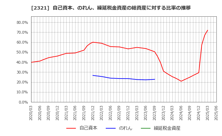 2321 (株)ソフトフロントホールディングス: 自己資本、のれん、繰延税金資産の総資産に対する比率の推移