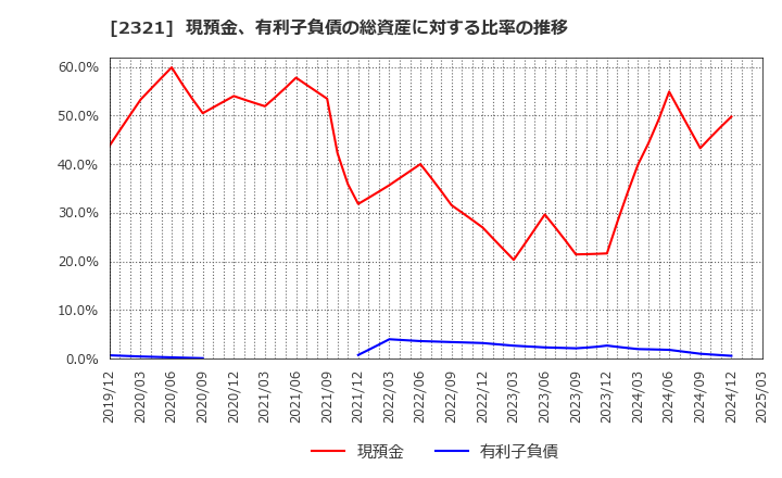 2321 (株)ソフトフロントホールディングス: 現預金、有利子負債の総資産に対する比率の推移