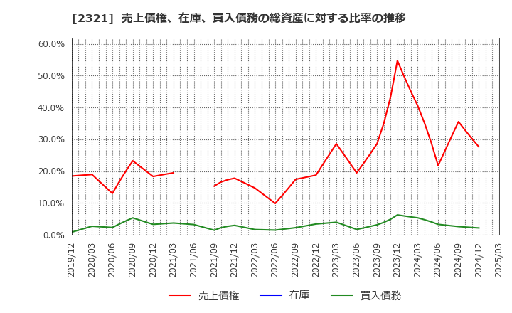 2321 (株)ソフトフロントホールディングス: 売上債権、在庫、買入債務の総資産に対する比率の推移