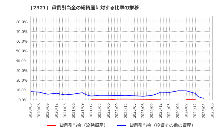 2321 (株)ソフトフロントホールディングス: 貸倒引当金の総資産に対する比率の推移