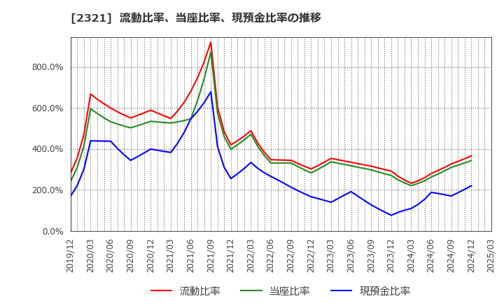 2321 (株)ソフトフロントホールディングス: 流動比率、当座比率、現預金比率の推移