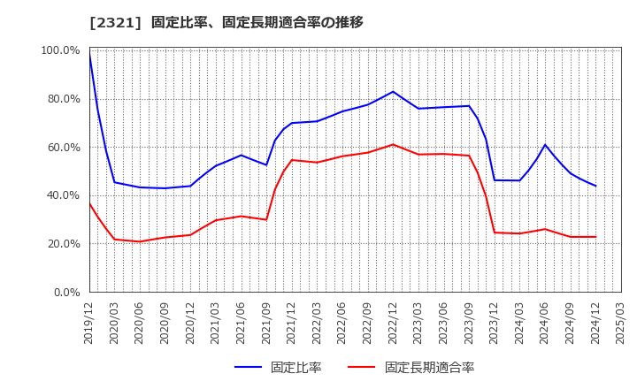 2321 (株)ソフトフロントホールディングス: 固定比率、固定長期適合率の推移