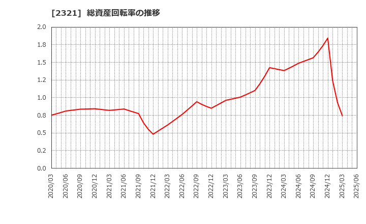 2321 (株)ソフトフロントホールディングス: 総資産回転率の推移
