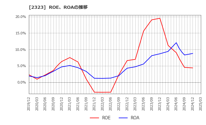 2323 (株)ｆｏｎｆｕｎ: ROE、ROAの推移