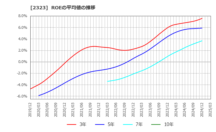 2323 (株)ｆｏｎｆｕｎ: ROEの平均値の推移