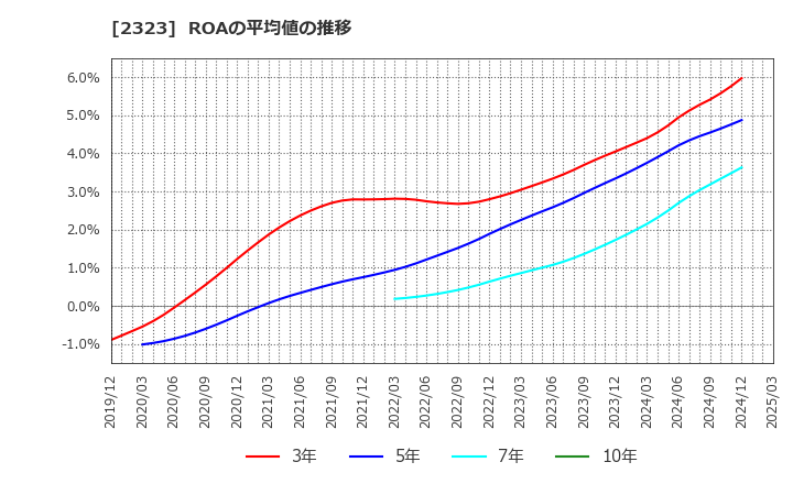 2323 (株)ｆｏｎｆｕｎ: ROAの平均値の推移