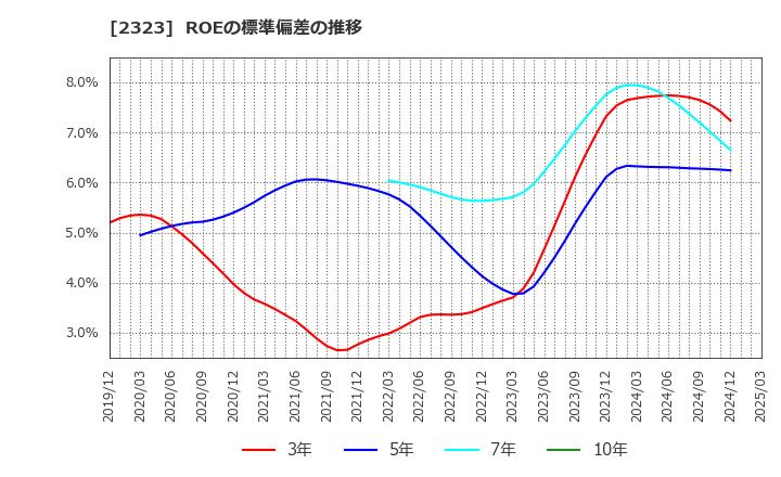 2323 (株)ｆｏｎｆｕｎ: ROEの標準偏差の推移