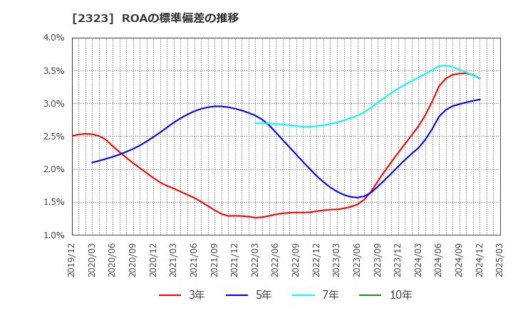 2323 (株)ｆｏｎｆｕｎ: ROAの標準偏差の推移