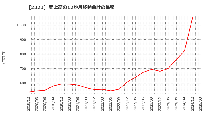 2323 (株)ｆｏｎｆｕｎ: 売上高の12か月移動合計の推移
