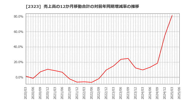 2323 (株)ｆｏｎｆｕｎ: 売上高の12か月移動合計の対前年同期増減率の推移