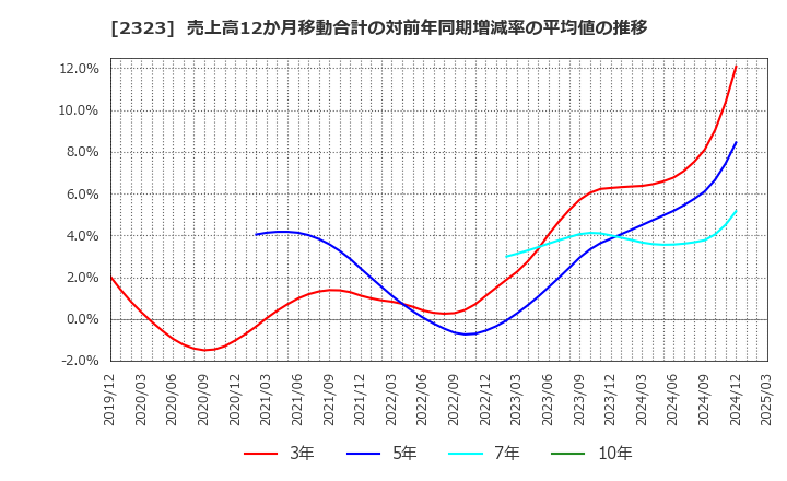 2323 (株)ｆｏｎｆｕｎ: 売上高12か月移動合計の対前年同期増減率の平均値の推移