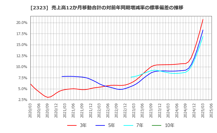 2323 (株)ｆｏｎｆｕｎ: 売上高12か月移動合計の対前年同期増減率の標準偏差の推移