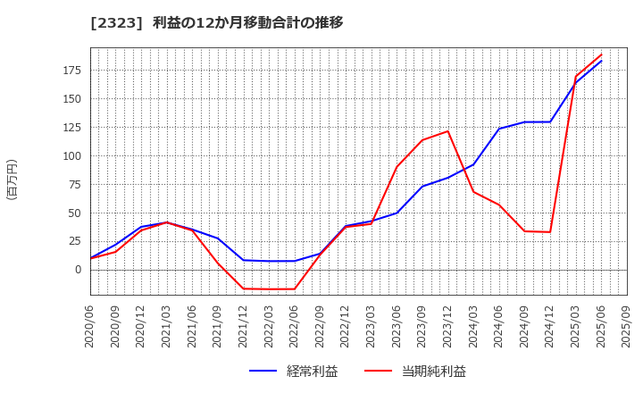 2323 (株)ｆｏｎｆｕｎ: 利益の12か月移動合計の推移