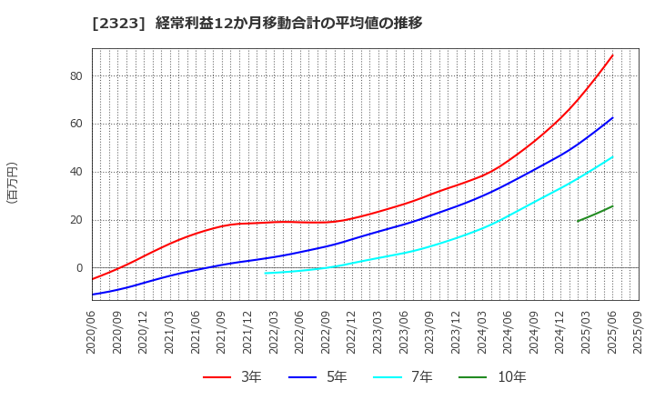 2323 (株)ｆｏｎｆｕｎ: 経常利益12か月移動合計の平均値の推移