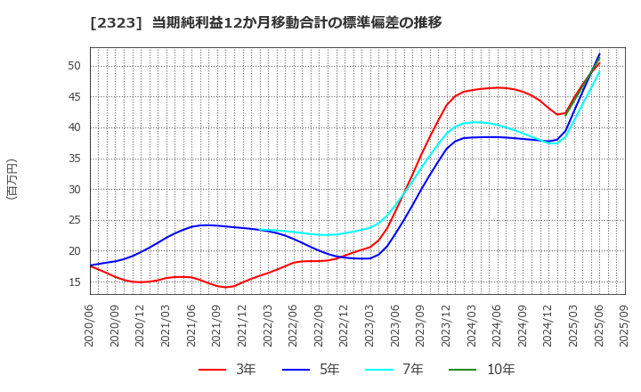 2323 (株)ｆｏｎｆｕｎ: 当期純利益12か月移動合計の標準偏差の推移