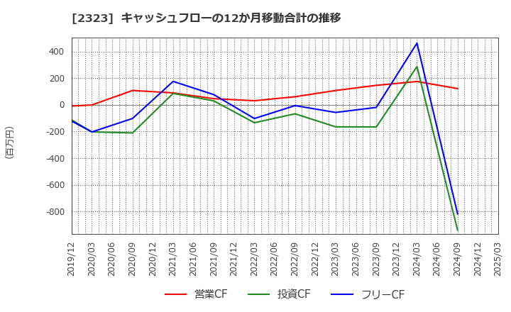 2323 (株)ｆｏｎｆｕｎ: キャッシュフローの12か月移動合計の推移