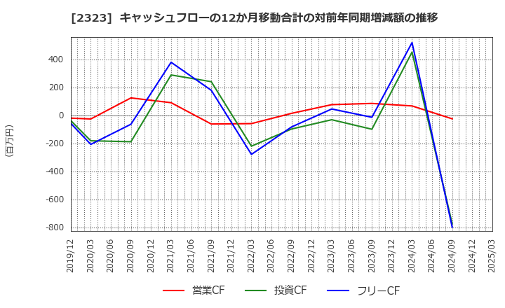 2323 (株)ｆｏｎｆｕｎ: キャッシュフローの12か月移動合計の対前年同期増減額の推移