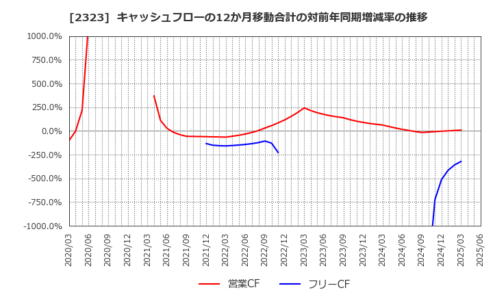 2323 (株)ｆｏｎｆｕｎ: キャッシュフローの12か月移動合計の対前年同期増減率の推移