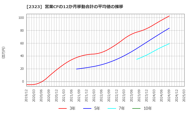 2323 (株)ｆｏｎｆｕｎ: 営業CFの12か月移動合計の平均値の推移