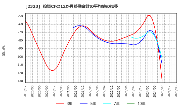 2323 (株)ｆｏｎｆｕｎ: 投資CFの12か月移動合計の平均値の推移