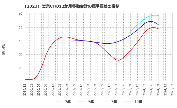 2323 (株)ｆｏｎｆｕｎ: 営業CFの12か月移動合計の標準偏差の推移