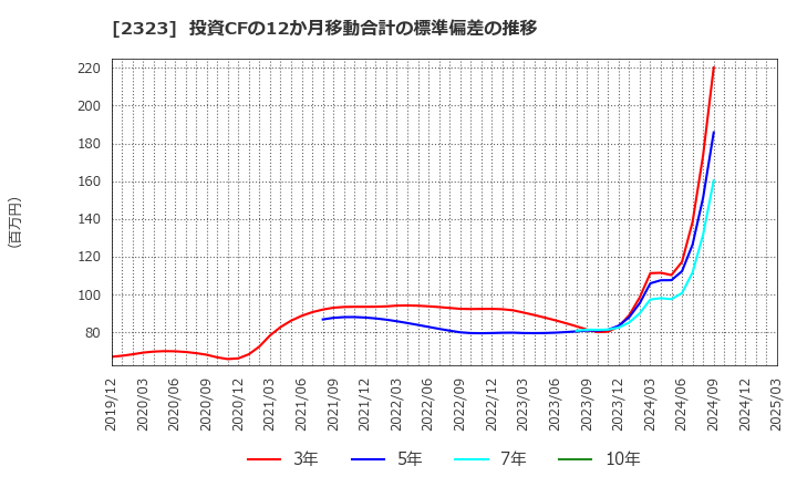 2323 (株)ｆｏｎｆｕｎ: 投資CFの12か月移動合計の標準偏差の推移