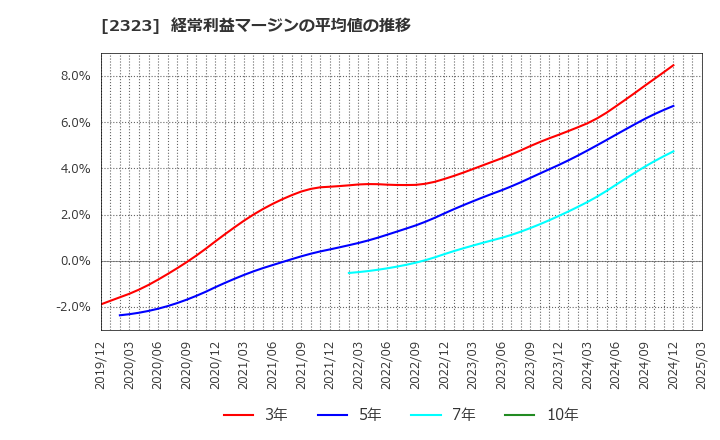 2323 (株)ｆｏｎｆｕｎ: 経常利益マージンの平均値の推移