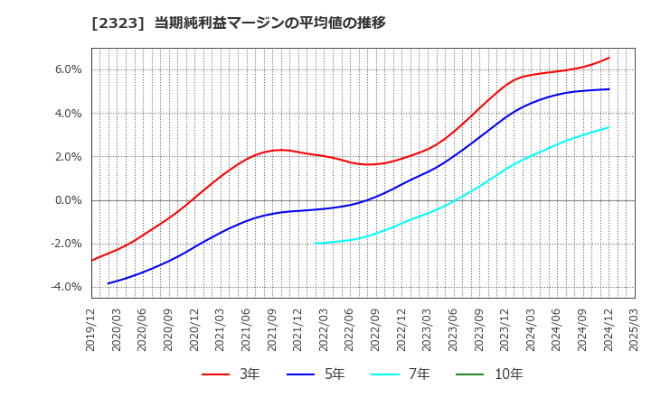 2323 (株)ｆｏｎｆｕｎ: 当期純利益マージンの平均値の推移