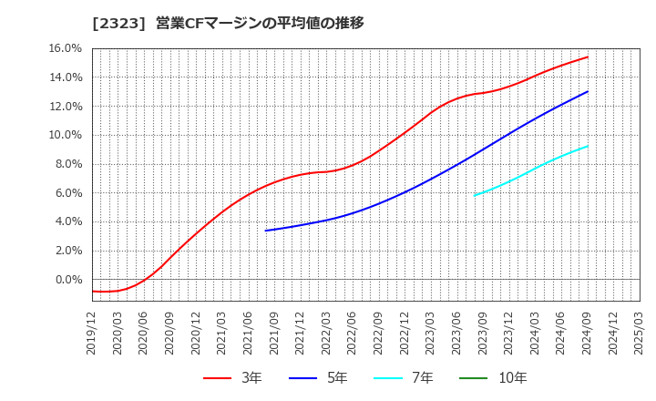 2323 (株)ｆｏｎｆｕｎ: 営業CFマージンの平均値の推移
