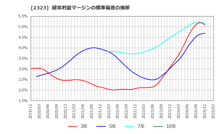 2323 (株)ｆｏｎｆｕｎ: 経常利益マージンの標準偏差の推移