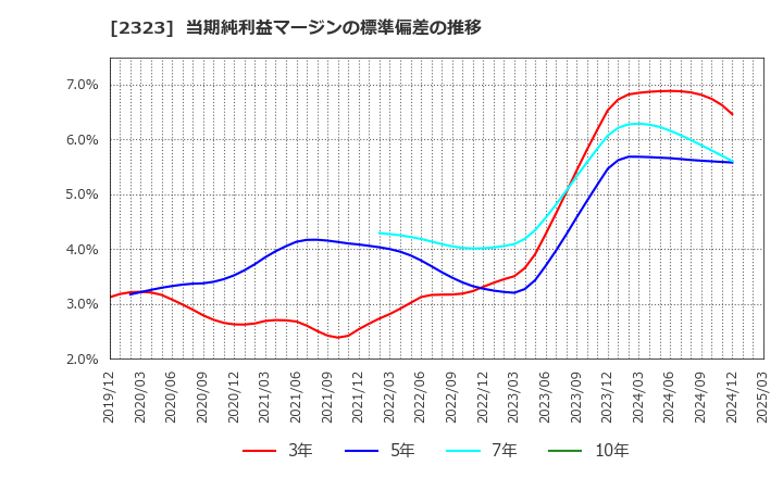 2323 (株)ｆｏｎｆｕｎ: 当期純利益マージンの標準偏差の推移