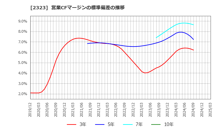 2323 (株)ｆｏｎｆｕｎ: 営業CFマージンの標準偏差の推移