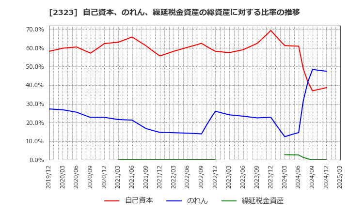 2323 (株)ｆｏｎｆｕｎ: 自己資本、のれん、繰延税金資産の総資産に対する比率の推移