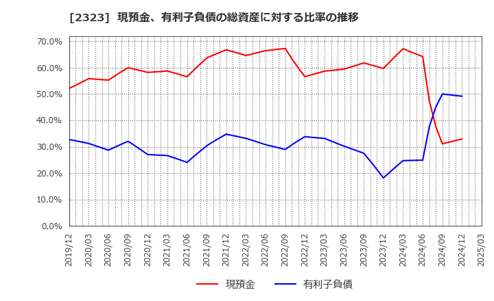 2323 (株)ｆｏｎｆｕｎ: 現預金、有利子負債の総資産に対する比率の推移