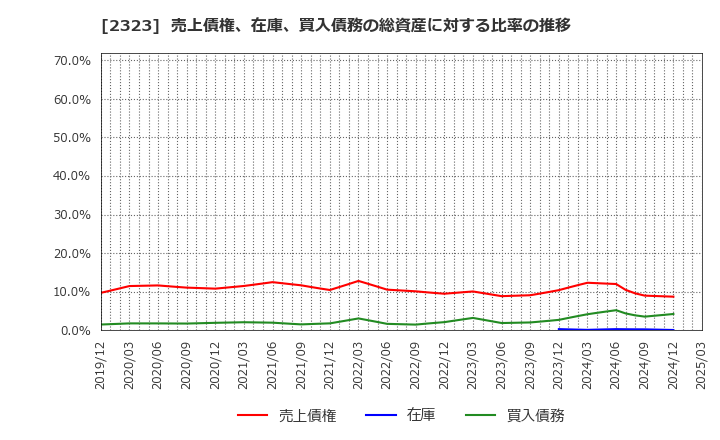 2323 (株)ｆｏｎｆｕｎ: 売上債権、在庫、買入債務の総資産に対する比率の推移