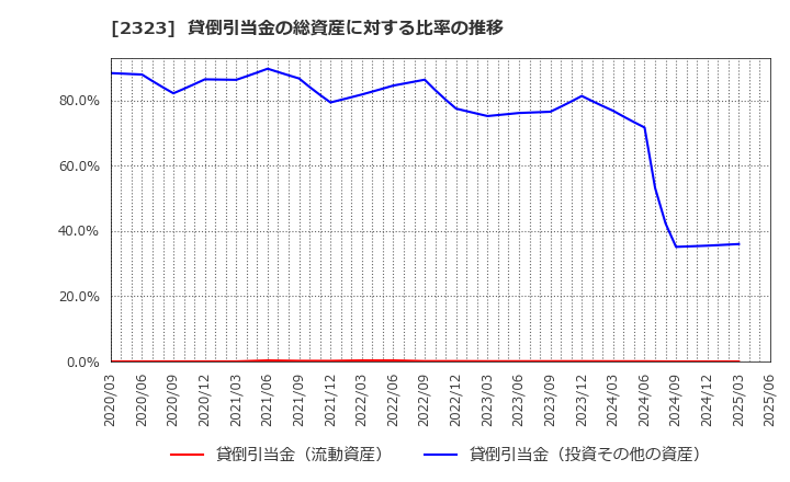 2323 (株)ｆｏｎｆｕｎ: 貸倒引当金の総資産に対する比率の推移