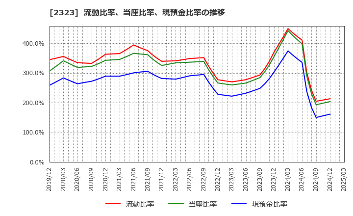 2323 (株)ｆｏｎｆｕｎ: 流動比率、当座比率、現預金比率の推移