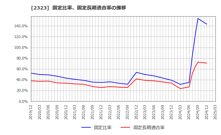 2323 (株)ｆｏｎｆｕｎ: 固定比率、固定長期適合率の推移