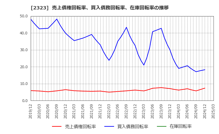 2323 (株)ｆｏｎｆｕｎ: 売上債権回転率、買入債務回転率、在庫回転率の推移