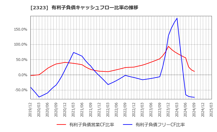 2323 (株)ｆｏｎｆｕｎ: 有利子負債キャッシュフロー比率の推移